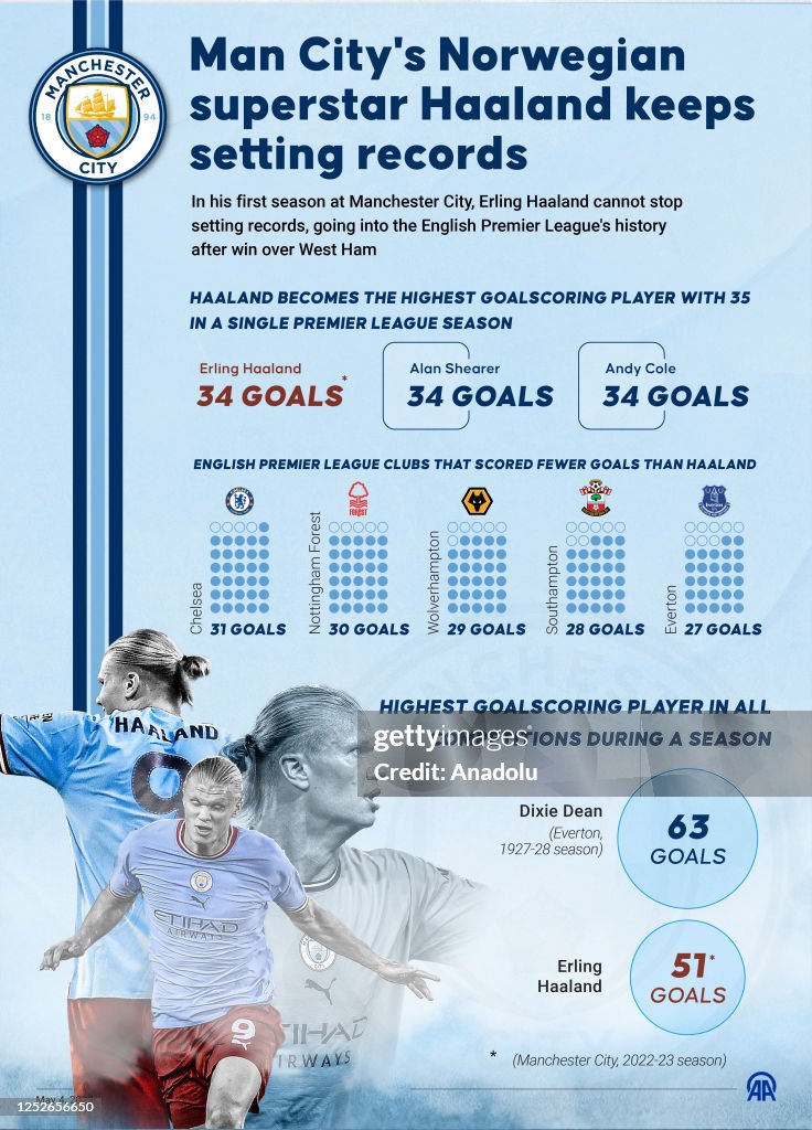 Man City's Norwegian superstar Haaland keeps setting records