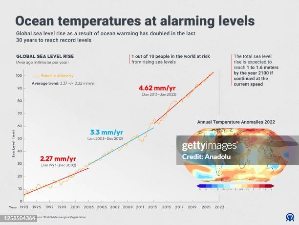 An infographic titled âOcean temperatures at alarming levels'' created in Ankara, Turkiye on June 7, 2023. Global sea level rise as a result of ocean...