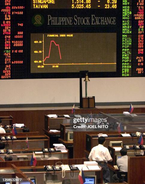 Traders chat on the floor of the Philippine Stock Exchange in Manila, 20 June 2003. Philippine share prices closed down 0.89 percent, or 11.13...