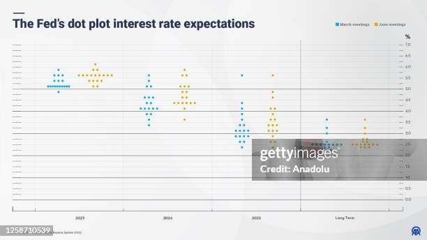 Plot Rate Chart 176 Dot Plot Stock Photos, High-Res Pictures, and Images - Getty Images