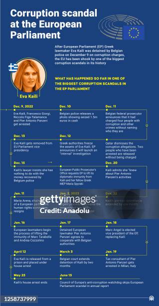 An infographic titled âCorruption scandal at the European Parliament' created in Ankara, Turkiye on June 16, 2023.