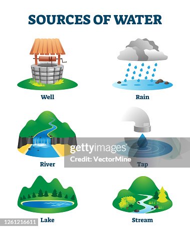 Sources Of Clean Drinking Water As Natural Eco Resource Vector ...