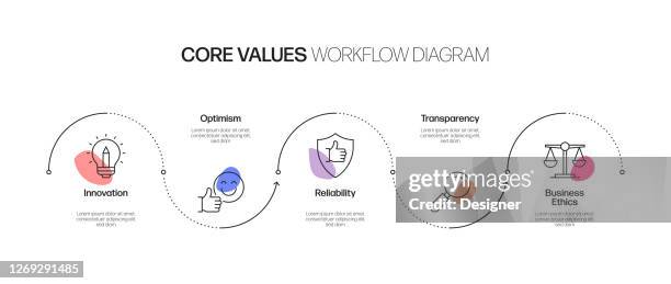 stockillustraties, clipart, cartoons en iconen met kernwaarden gerelateerde proces infographic template. tijdlijndiagram verwerken. werkstroomindeling met lineaire pictogrammen - tijdlijn