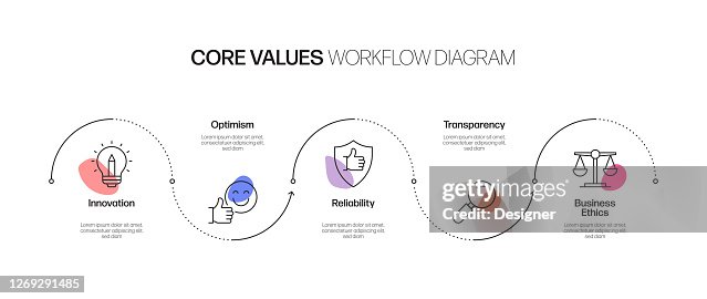 What Is Values Process Core Values Related Process Infographic Template Process Timeline Chart ...