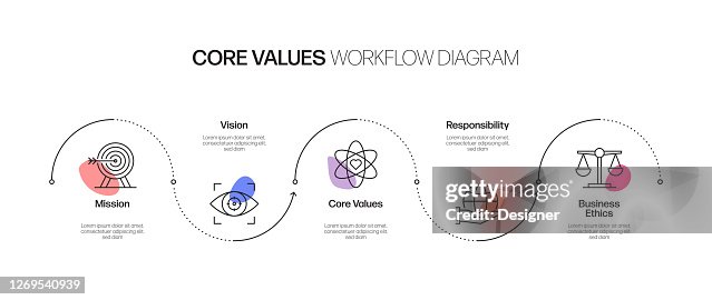 What Is Values Process Core Values Related Process Infographic Template Process Timeline Chart ...