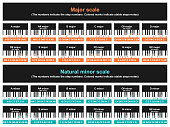 Major and minor scale table