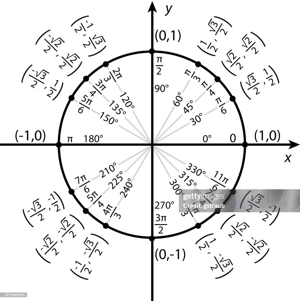 Trigonometric Functions on the Unit Circle