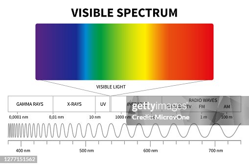 Visible Light Diagram Color Electromagnetic Spectrum Light Wave ...