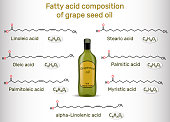 Fatty acid composition of grape seed oil. Chemical compounds: palmitic acid, stearic, palmitoleic, oleic, linoleic, alpha-linolenic acid. Structural chemical formulas