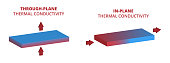 Thermal conductivity, heat conduction. Through-plane, in-plane thermal conductivity. Physical scientific illustration.