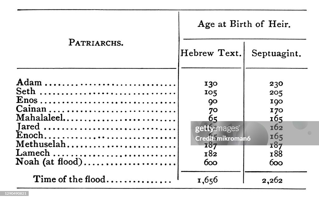 Chronology chart from Adam to Noah, Lifespan of the Biblical Patriarchs