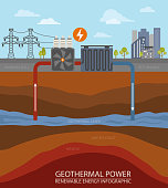 Renewable energy infographic. Geothermal power. Global environmental problems