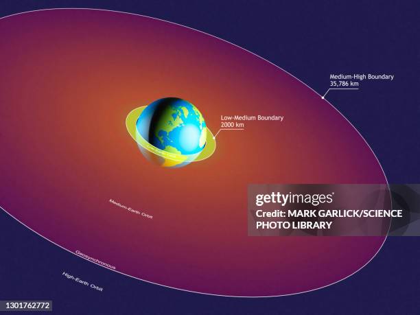satellite orbit altitudes, illustration - orbiting earth stock illustrations