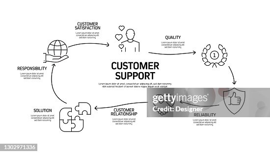 Client Support Process Sample Customer Support Related Process Infographic Template Process Timeline ...