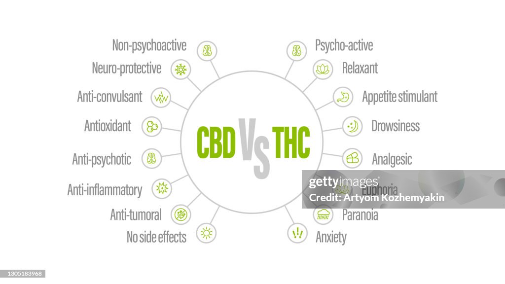 White poster with comparison CBD and THC. CBD vs THC, list of differences with icons