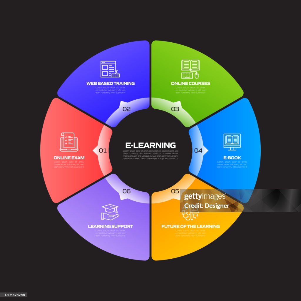 Elearning Online Education And Distance Education Related Process ...