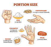 Portion size measurement and calculation for healthy diet outline diagram