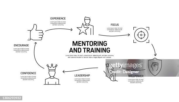 Example Training Process Infograph Employee Training Data Photos and Premium High Res Pictures - Getty Images