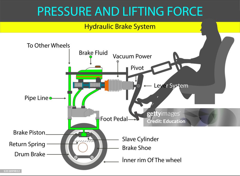 Hydro Pascal Hydraulic Brake System Pascal Principle Lift Force Of Liquids Pascals ...