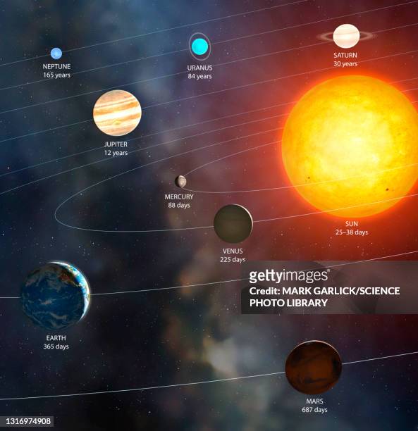 ilustraciones, imágenes clip art, dibujos animados e iconos de stock de solar system orbital periods, illustration - sistema solar