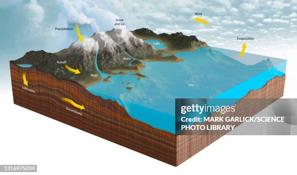 water cycle, illustration - land feature stock illustrations