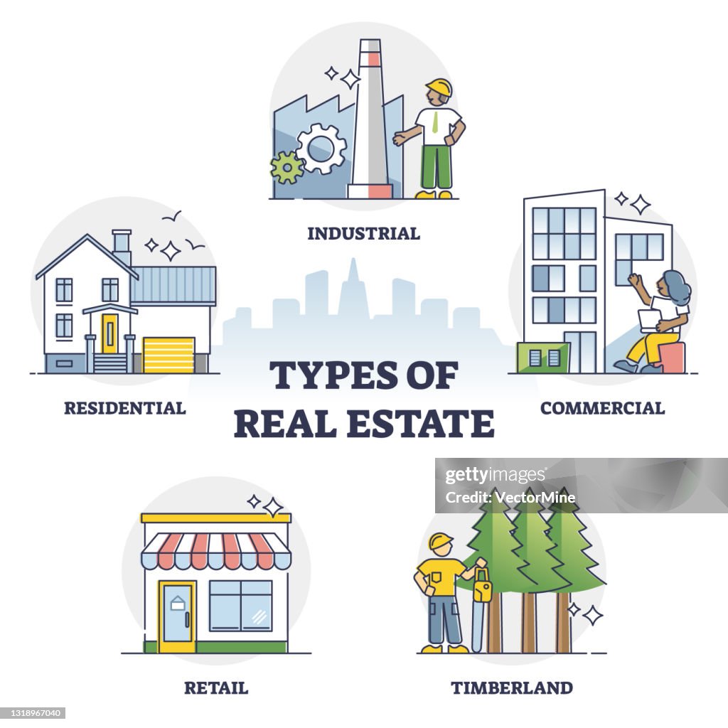 Listing Types Types Of Real Estate And Property Classification Differences Outline ...