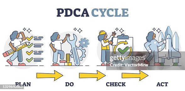 Pdca Cycle With Plan Do Check And Act For Quality Control Outline ...