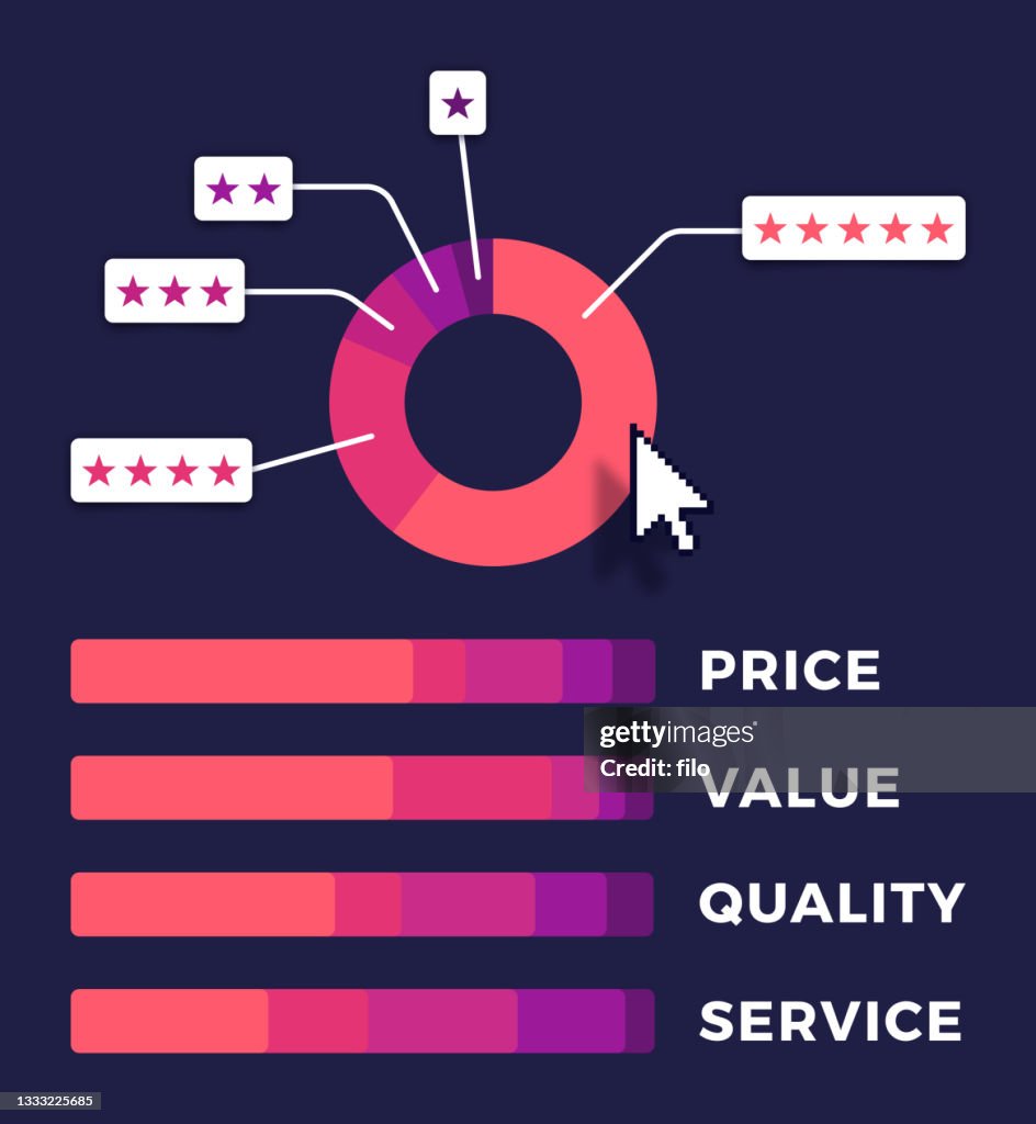 Reviews and Ratings Pie Chart and Bar Graph