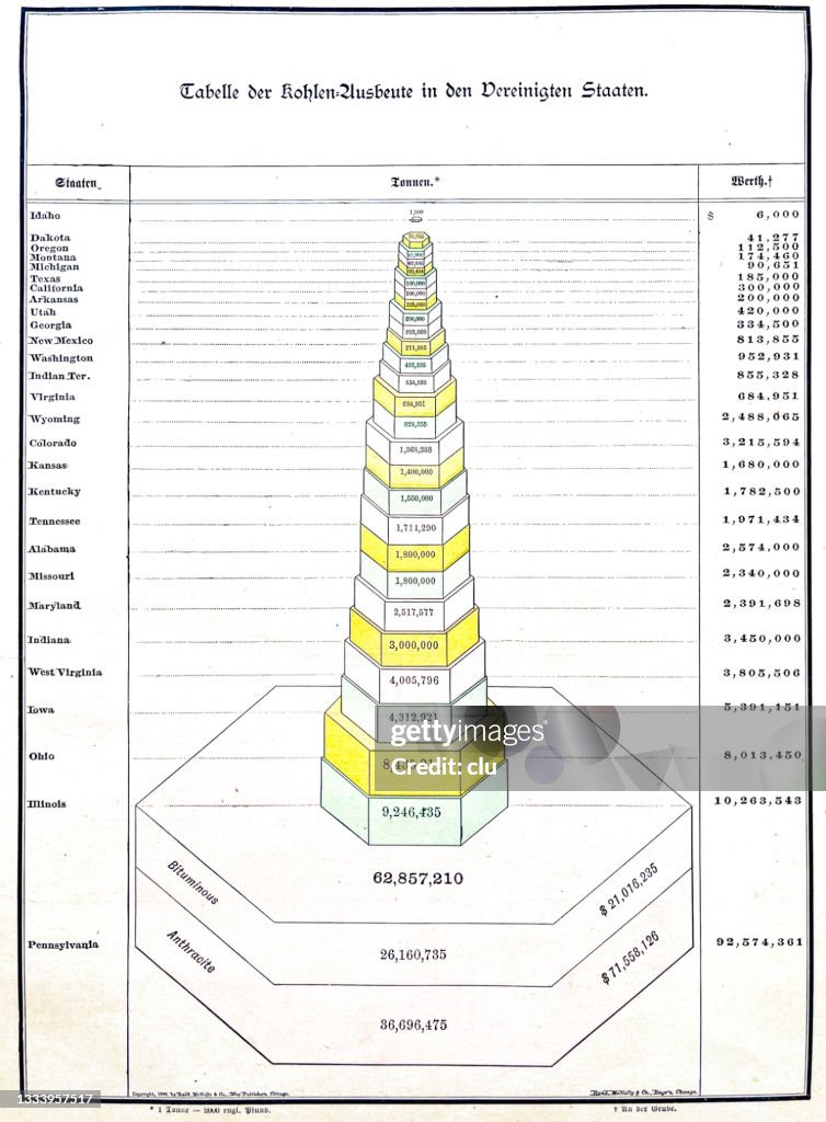Chart Of Coal Yield In The Usa 1891 HighRes Vector Graphic Getty Images