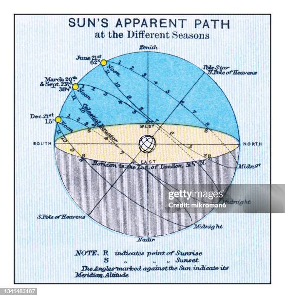 Sun Path Legend 12 Sun Path Diagram Stock Photos, High-Res Pictures, and Images - Getty ...