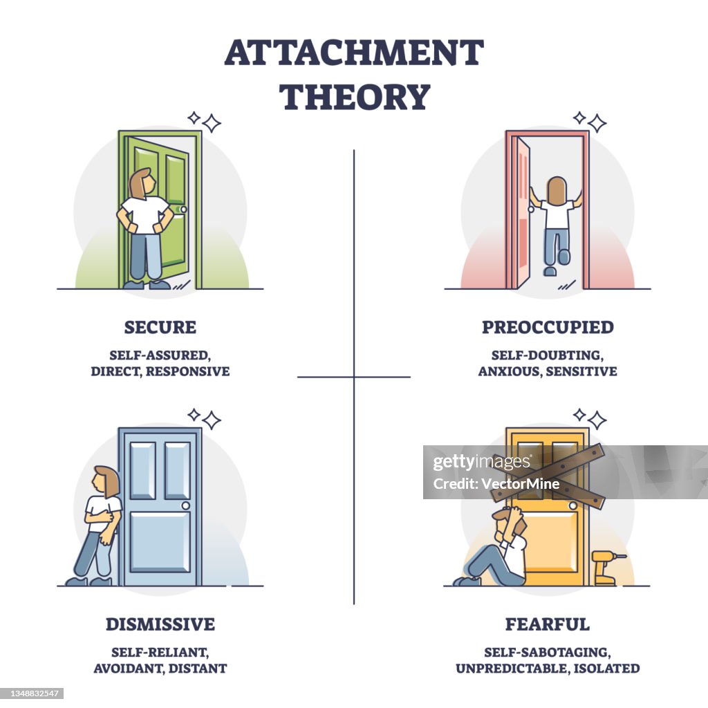 Preoccupied Examples Attachment Theory As Secure Preoccupied Dismissive Fearful Outline ...