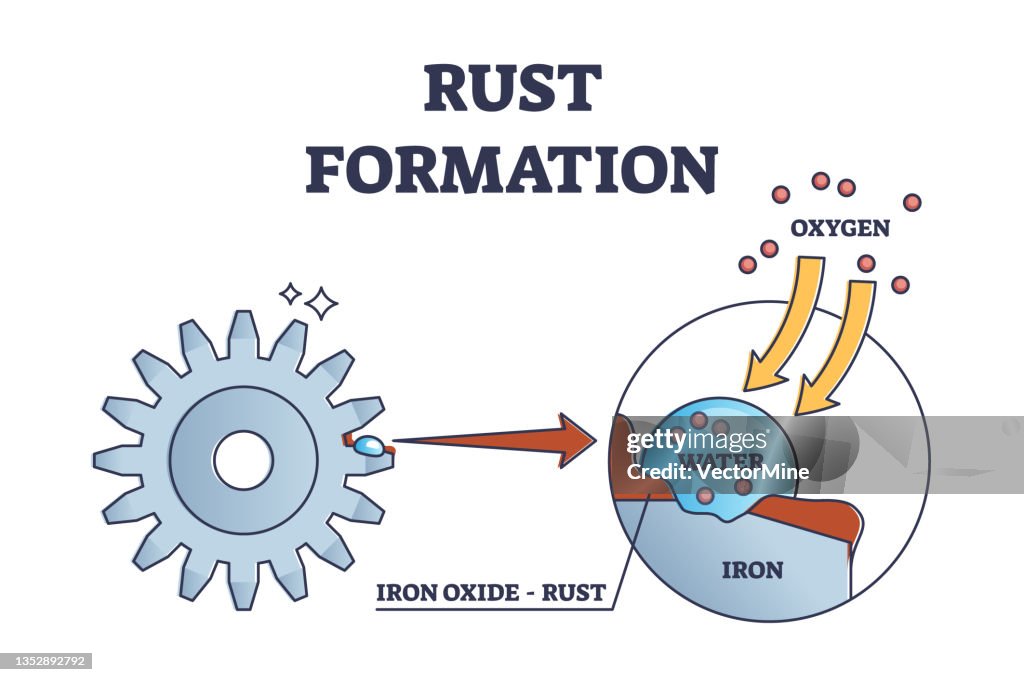 Rust Formation And Iron Oxide Chemical Cause Explanation Outline ...