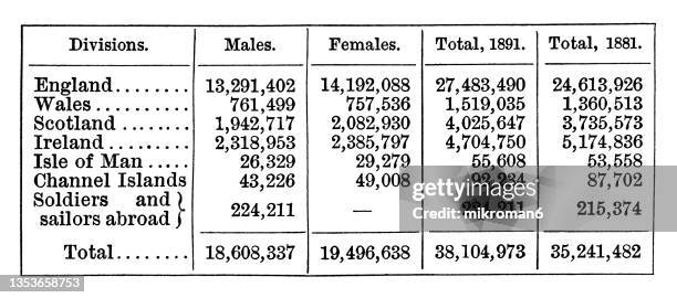 historical data of population of england and isles - 1891 stock pictures, royalty-free photos & images