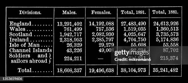 historical data of population of england and isles - census stock pictures, royalty-free photos & images