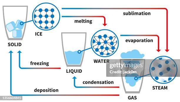 ilustrações, clipart, desenhos animados e ícones de mudança de estados de matéria - vapor forma da água