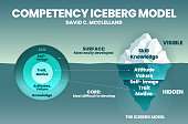The Iceberg Model of Competency infographic is into a vector presentation illustrated analyzing the competency of workers or workforce in the company. The circle element is compared with the circle.