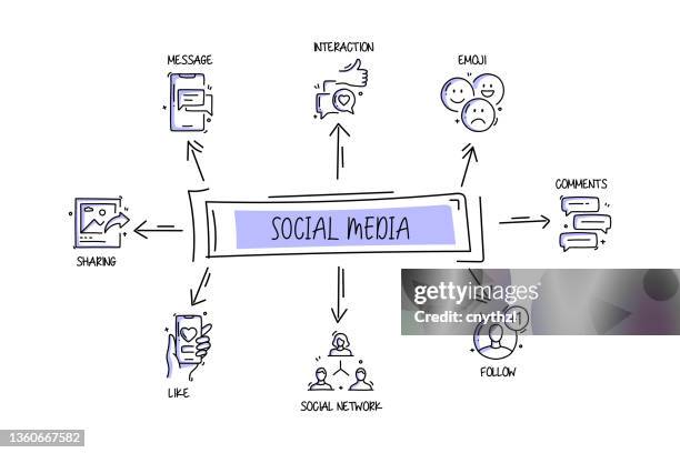 social media related objects and elements. hand drawn vector doodle illustration collection. hand drawn icons set. - iphone template stock illustrations