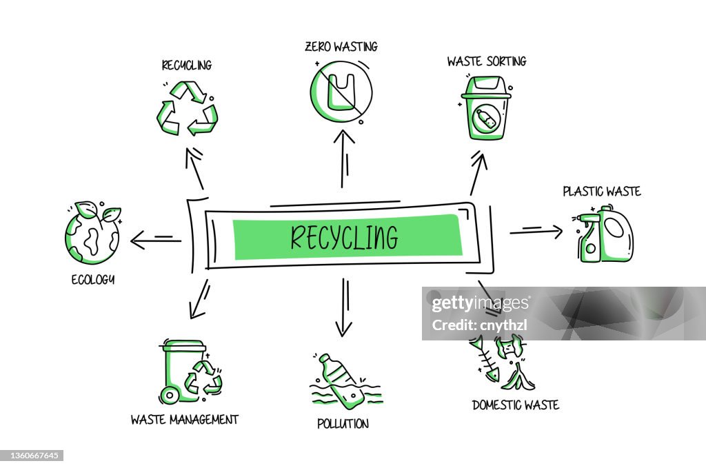 Recyclage et objets et éléments liés aux déchets. Collection d’illustrations vectorielles dessinées à la main. Ensemble d’icônes dessinées à la main.