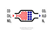 An abstract cutaway diagram of a catalyst with chemical elements at the inlet and outlet of the system