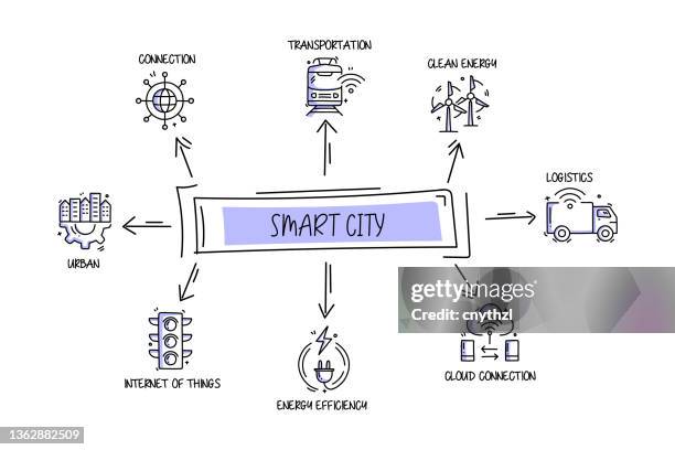 Smart Drawin 447 Smart Cities Drawing Stock Photos, High-Res Pictures, and Images ...
