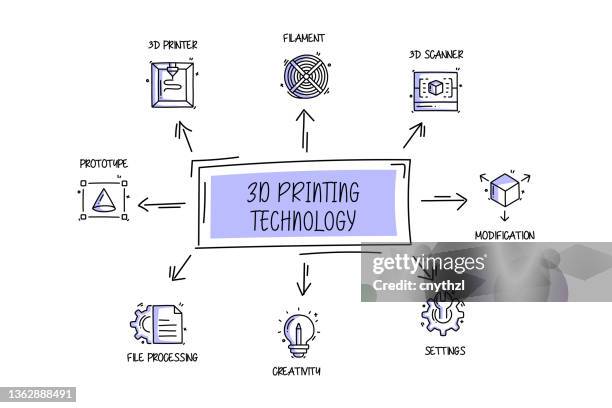 ilustraciones, imágenes clip art, dibujos animados e iconos de stock de objetos y elementos relacionados con la tecnología de impresión 3d. colección de ilustraciones de garabatos vectoriales dibujados a mano. conjunto de iconos dibujados a mano. - filamento