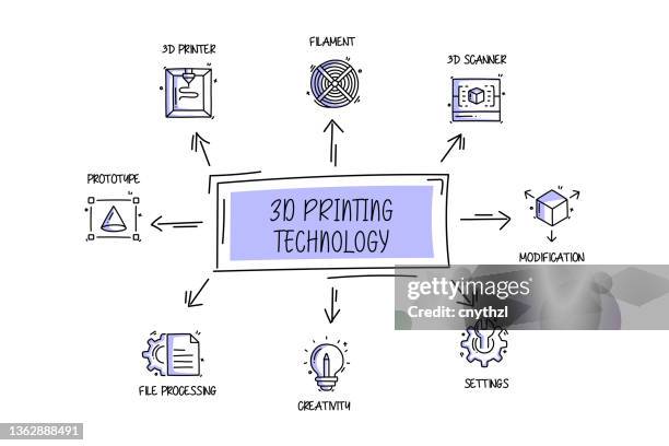 3d printing technology related objects and elements. hand drawn vector doodle illustration collection. hand drawn icons set. - 3d printing stock illustrations