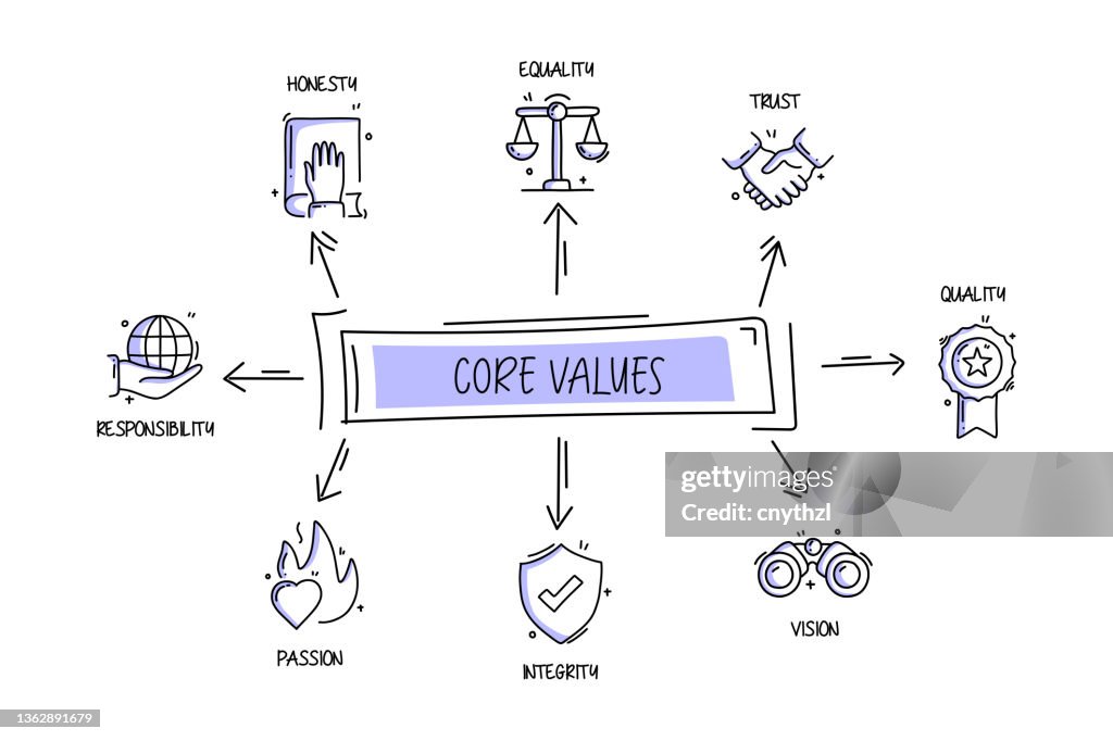 Core Values Drawing Example Core Values Related Objects And Elements Hand Drawn Vector Doodle ...
