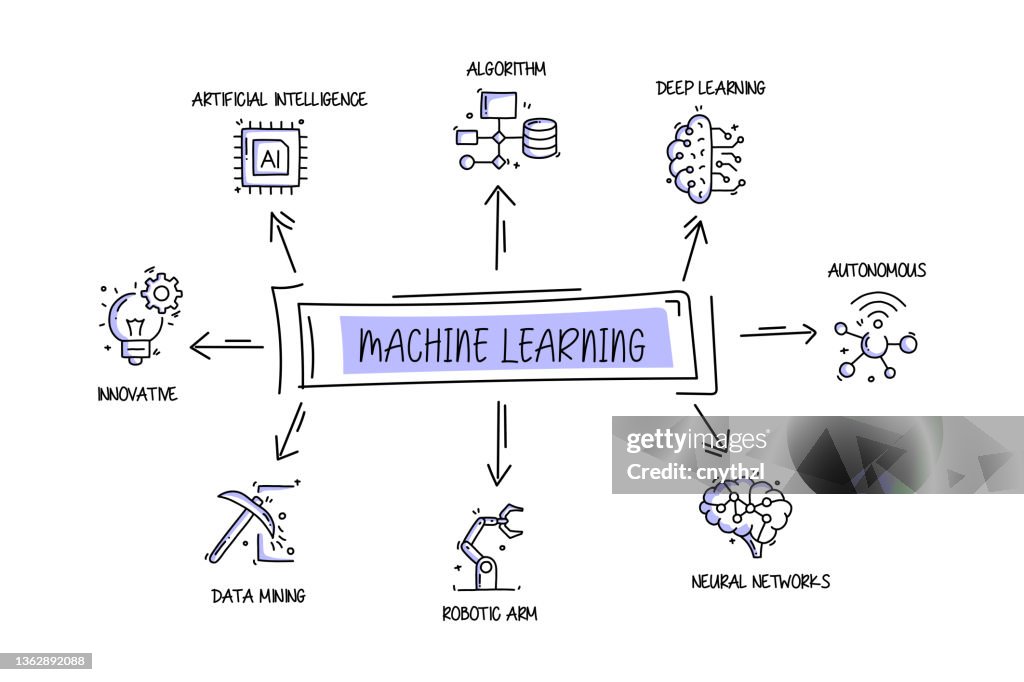 Machine Learning Elements Machine Learning Related Objects And Elements Hand Drawn Vector Doodle ...