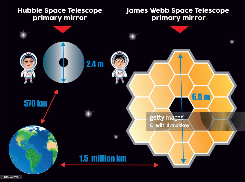 Comparison of Hubble Space Telescope and James Webb Telescope