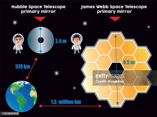 comparison of hubble space telescope and james webb telescope - hubble space telescope stock illustrations