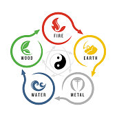 WU XING or China is 5 Elements Philosophy chart with fire, earth, metal, water and wood symbols in circle arrow circle loop with yinyang symbol in center vector design