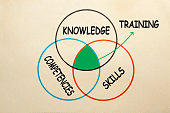 Training Knowledge Skill Competency