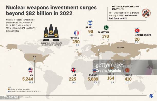 An infographic titled "Nuclear weapons investment surges beyond $82 Billion in 2022" created in Ankara, Turkiye on June 30, 2023. As the Nuclear...