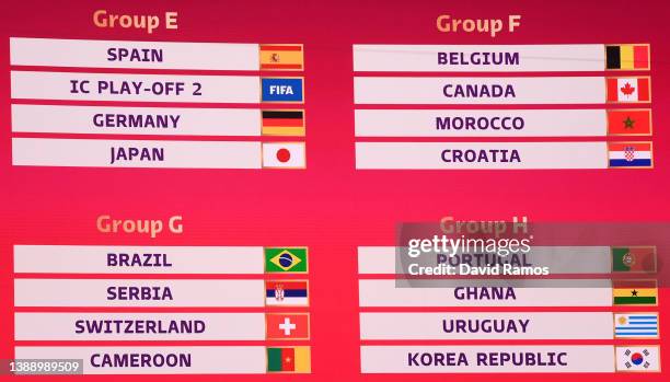 Displays the Fifa World Cup Qatar 2022 Final Draw results for Groups E, F, G and H during the FIFA World Cup Qatar 2022 Final Draw at the Doha...